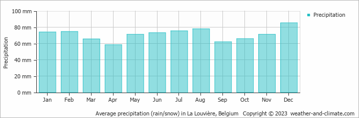 Average monthly rainfall, snow, precipitation in La Louvière, Belgium