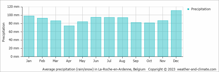 Average monthly rainfall, snow, precipitation in La-Roche-en-Ardenne, Belgium