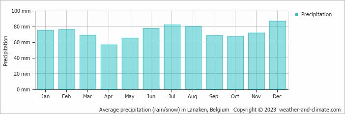 Average monthly rainfall, snow, precipitation in Lanaken, Belgium