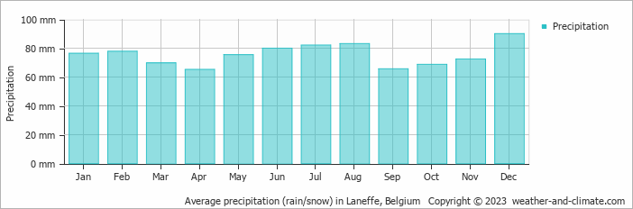 Average monthly rainfall, snow, precipitation in Laneffe, Belgium