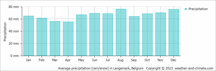 Average monthly rainfall, snow, precipitation in Langemark, Belgium
