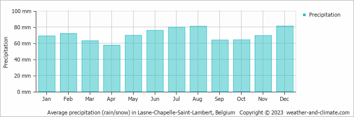 Average monthly rainfall, snow, precipitation in Lasne-Chapelle-Saint-Lambert, Belgium