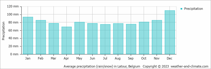Average monthly rainfall, snow, precipitation in Latour, Belgium