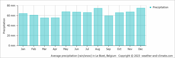 Average monthly rainfall, snow, precipitation in Le Bizet, Belgium