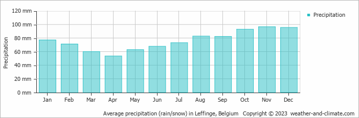 Average monthly rainfall, snow, precipitation in Leffinge, Belgium