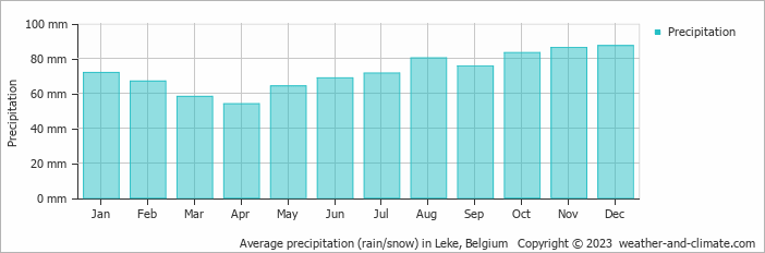 Average monthly rainfall, snow, precipitation in Leke, Belgium