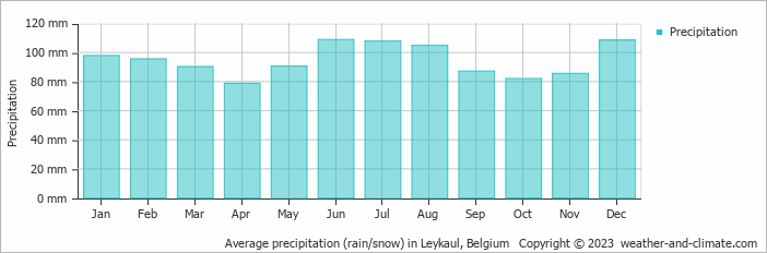 Average monthly rainfall, snow, precipitation in Leykaul, Belgium