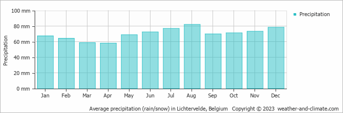 Average monthly rainfall, snow, precipitation in Lichtervelde, Belgium