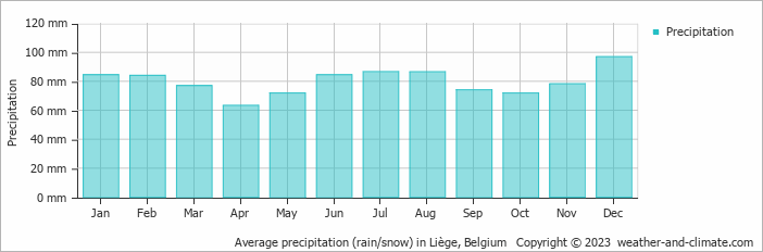Average monthly rainfall, snow, precipitation in Liège, Belgium