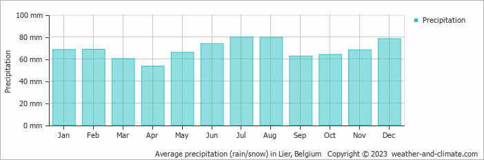 Average monthly rainfall, snow, precipitation in Lier, Belgium