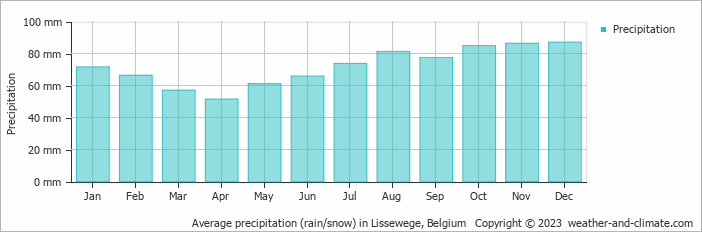 Average monthly rainfall, snow, precipitation in Lissewege, Belgium