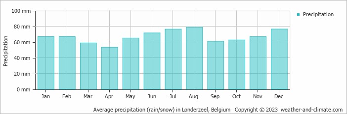 Average monthly rainfall, snow, precipitation in Londerzeel, Belgium