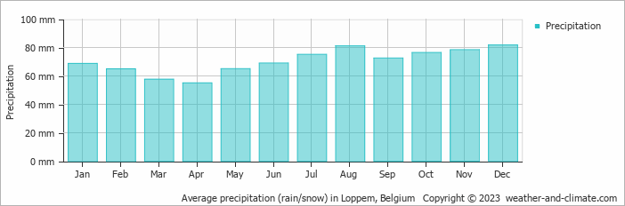 Average monthly rainfall, snow, precipitation in Loppem, Belgium