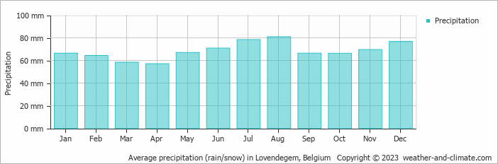 Average monthly rainfall, snow, precipitation in Lovendegem, Belgium