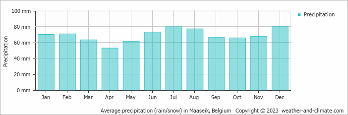 Average monthly rainfall, snow, precipitation in Maaseik, Belgium