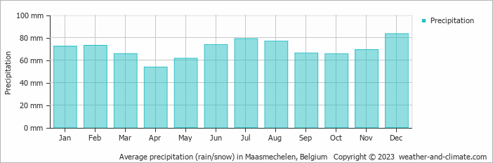 Average monthly rainfall, snow, precipitation in Maasmechelen, Belgium