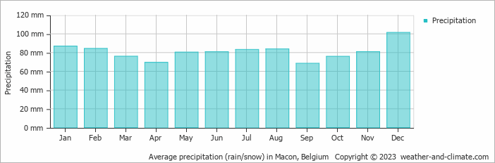 Average monthly rainfall, snow, precipitation in Macon, Belgium
