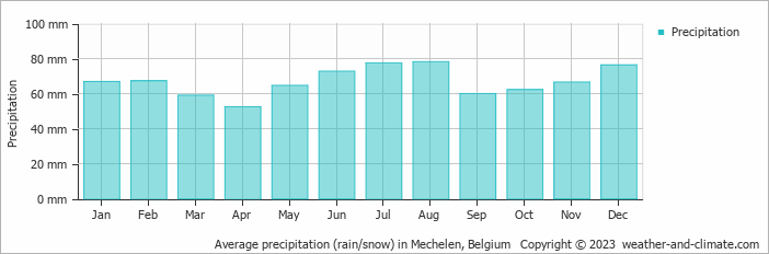 Average monthly rainfall, snow, precipitation in Mechelen, 