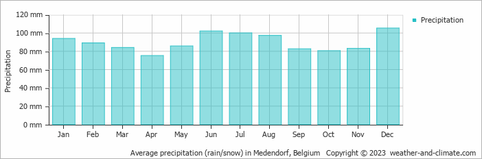 Average monthly rainfall, snow, precipitation in Medendorf, Belgium