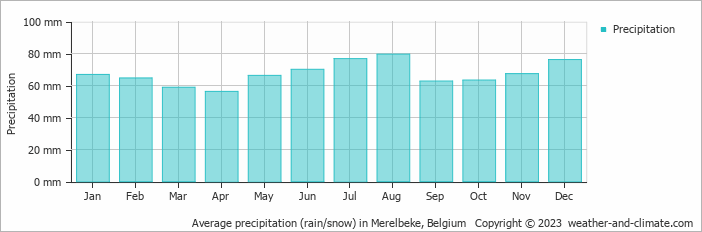 Average monthly rainfall, snow, precipitation in Merelbeke, Belgium