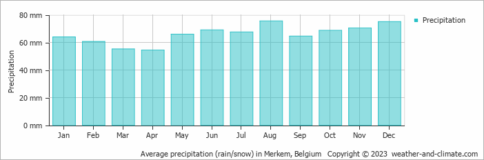 Average monthly rainfall, snow, precipitation in Merkem, 