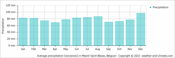 Average monthly rainfall, snow, precipitation in Mesnil-Saint-Blaise, Belgium