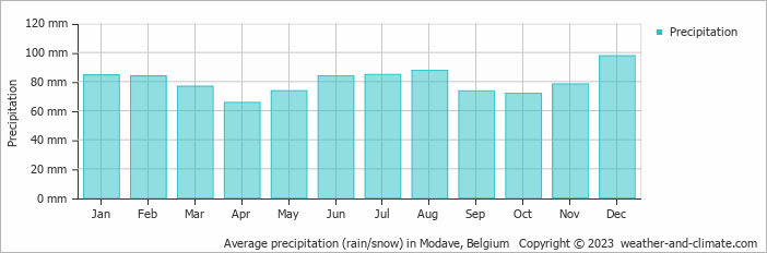 Average monthly rainfall, snow, precipitation in Modave, Belgium