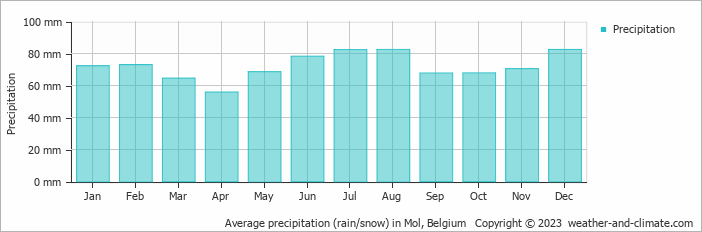 Average monthly rainfall, snow, precipitation in Mol, Belgium