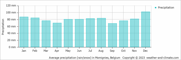 Average monthly rainfall, snow, precipitation in Momignies, Belgium