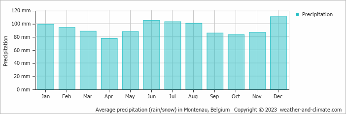 Average monthly rainfall, snow, precipitation in Montenau, Belgium