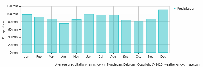 Average monthly rainfall, snow, precipitation in Montleban, Belgium