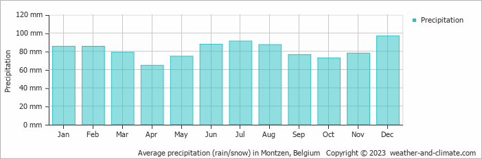 Average monthly rainfall, snow, precipitation in Montzen, Belgium