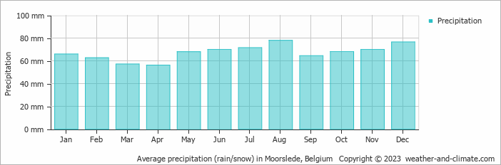 Average monthly rainfall, snow, precipitation in Moorslede, Belgium