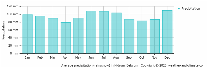 Average monthly rainfall, snow, precipitation in Nidrum, Belgium