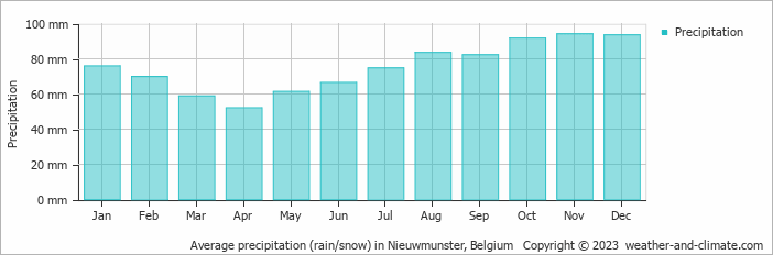Average monthly rainfall, snow, precipitation in Nieuwmunster, Belgium