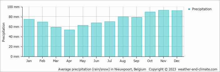 Average monthly rainfall, snow, precipitation in Nieuwpoort, Belgium