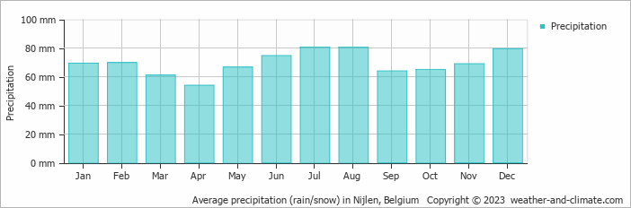 Average monthly rainfall, snow, precipitation in Nijlen, Belgium