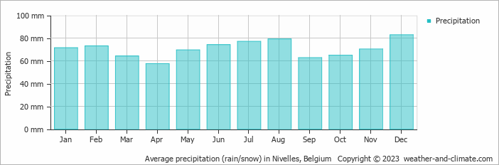 Average monthly rainfall, snow, precipitation in Nivelles, Belgium