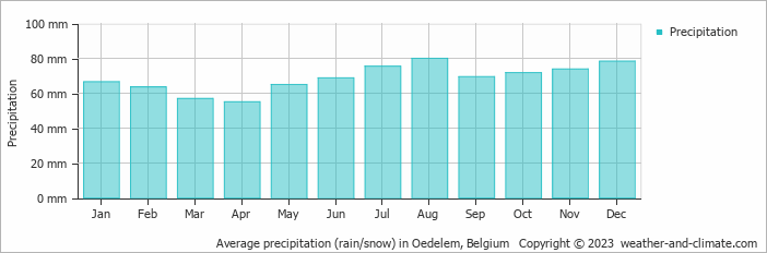 Average monthly rainfall, snow, precipitation in Oedelem, Belgium