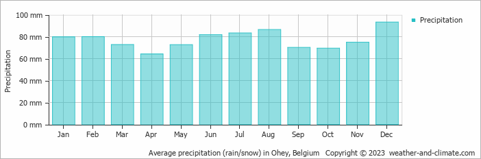 Average monthly rainfall, snow, precipitation in Ohey, Belgium
