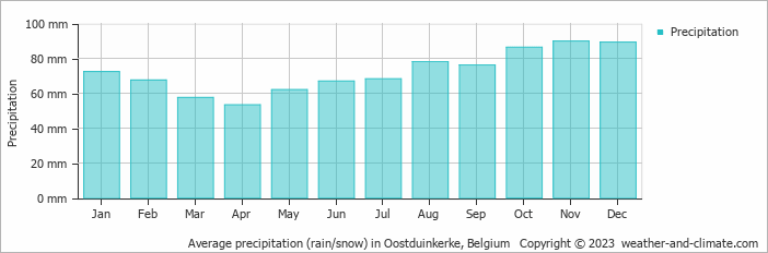 Average monthly rainfall, snow, precipitation in Oostduinkerke, Belgium