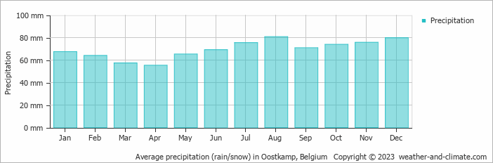 Average monthly rainfall, snow, precipitation in Oostkamp, Belgium