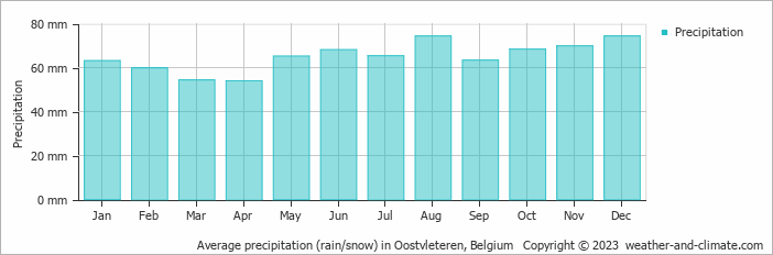 Average monthly rainfall, snow, precipitation in Oostvleteren, Belgium