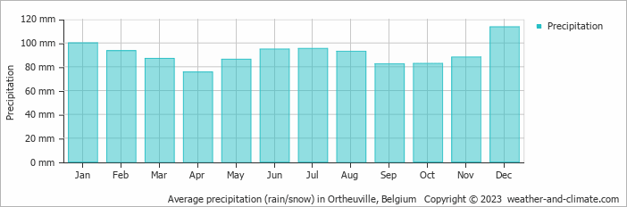 Average monthly rainfall, snow, precipitation in Ortheuville, Belgium