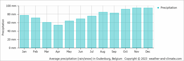 Average monthly rainfall, snow, precipitation in Oudenburg, 