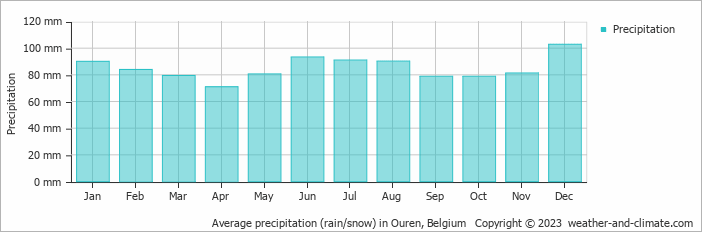 Average monthly rainfall, snow, precipitation in Ouren, Belgium