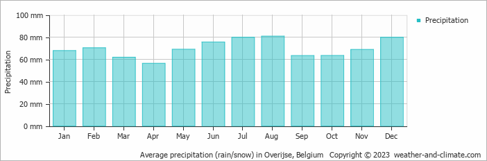Average monthly rainfall, snow, precipitation in Overijse, Belgium