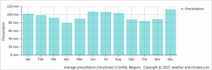 Average monthly rainfall, snow, precipitation in Ovifat, Belgium