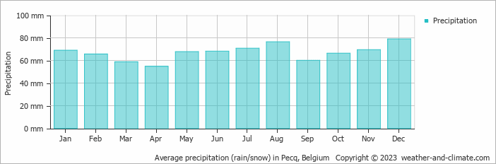 Average monthly rainfall, snow, precipitation in Pecq, Belgium