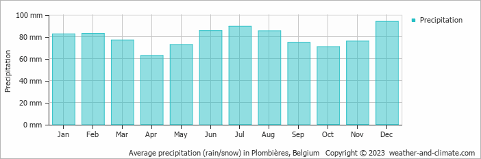 Average monthly rainfall, snow, precipitation in Plombières, Belgium